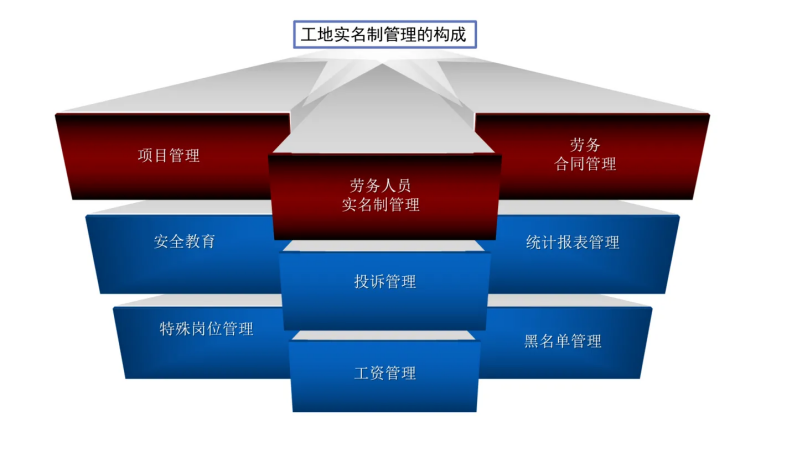 勞務(wù)實(shí)名制管理系統(tǒng)有哪些優(yōu)點(diǎn)？知行華智