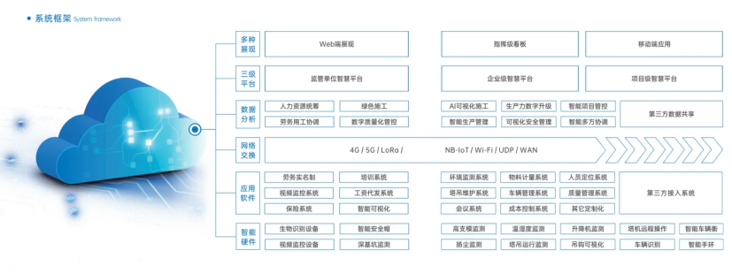 智慧工地管理系統(tǒng)平臺的三層架構(gòu)有哪些？