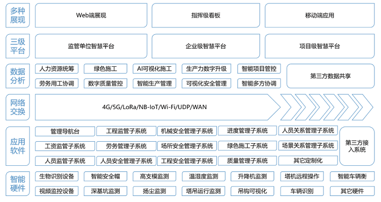 智慧工地是“剛需”，原地踏步只會(huì)被時(shí)代拋棄！