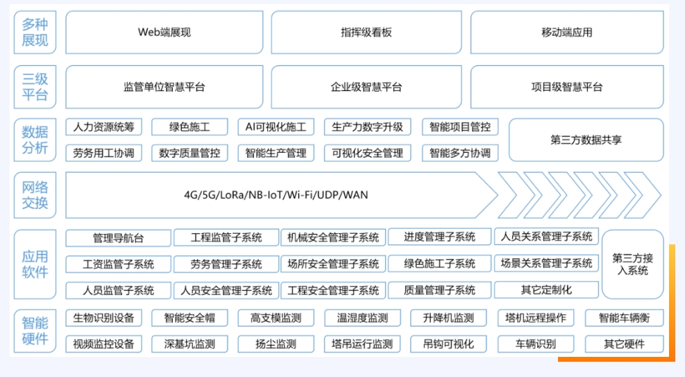 什么是智慧工地？智慧工地又有哪些作用？