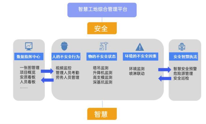 淺談智慧工地管理平臺(tái)系統(tǒng)有哪些功能？